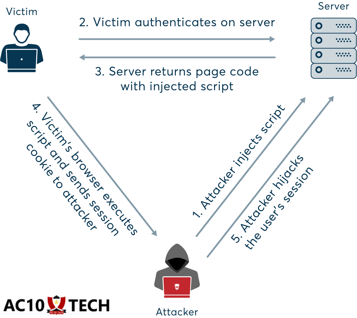 Hack HP via Hotspot dengan Session Hijacking