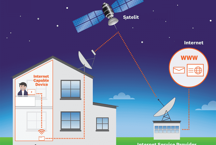 Apa itu Internet Satelit? - AC10 Tech