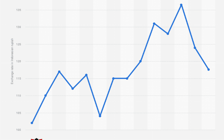 Prakiraan Nilai Tukar IDR Terhadap Mata Uang Utama untuk Tahun 2024 - AC10 Tech