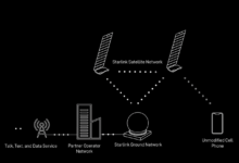 Starlink Hadirkan Koneksi HP Tanpa Operator