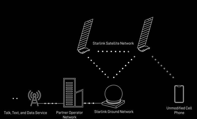 Starlink Hadirkan Koneksi HP Tanpa Operator